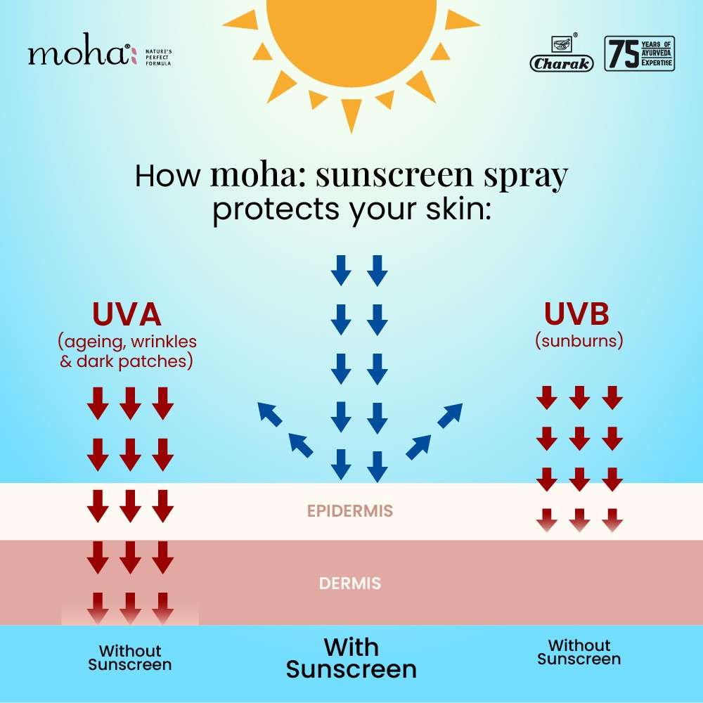 Moha Sunscreen Spray SPF50 UVA+ UVB PA+++(170g) - Image 2